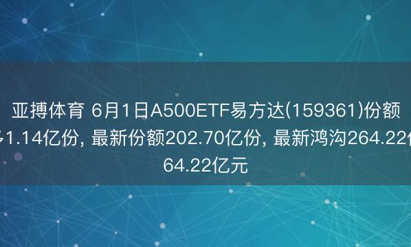 亚搏体育 6月1日A500ETF易方达(159361)份额增多1.14亿份， 最新份额202.70亿份， 最新鸿沟264.22亿元