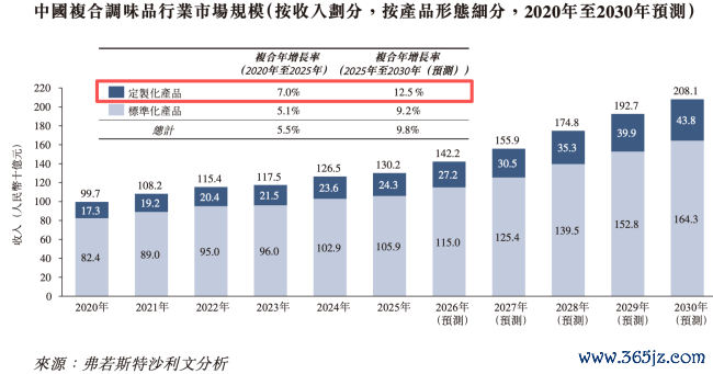 图源:聚慧食物招股书(截图)