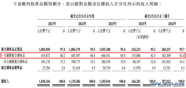 图源:聚慧食物招股书(截图)