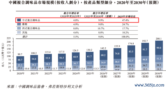 <br>图源:聚慧食物招股书(截图)